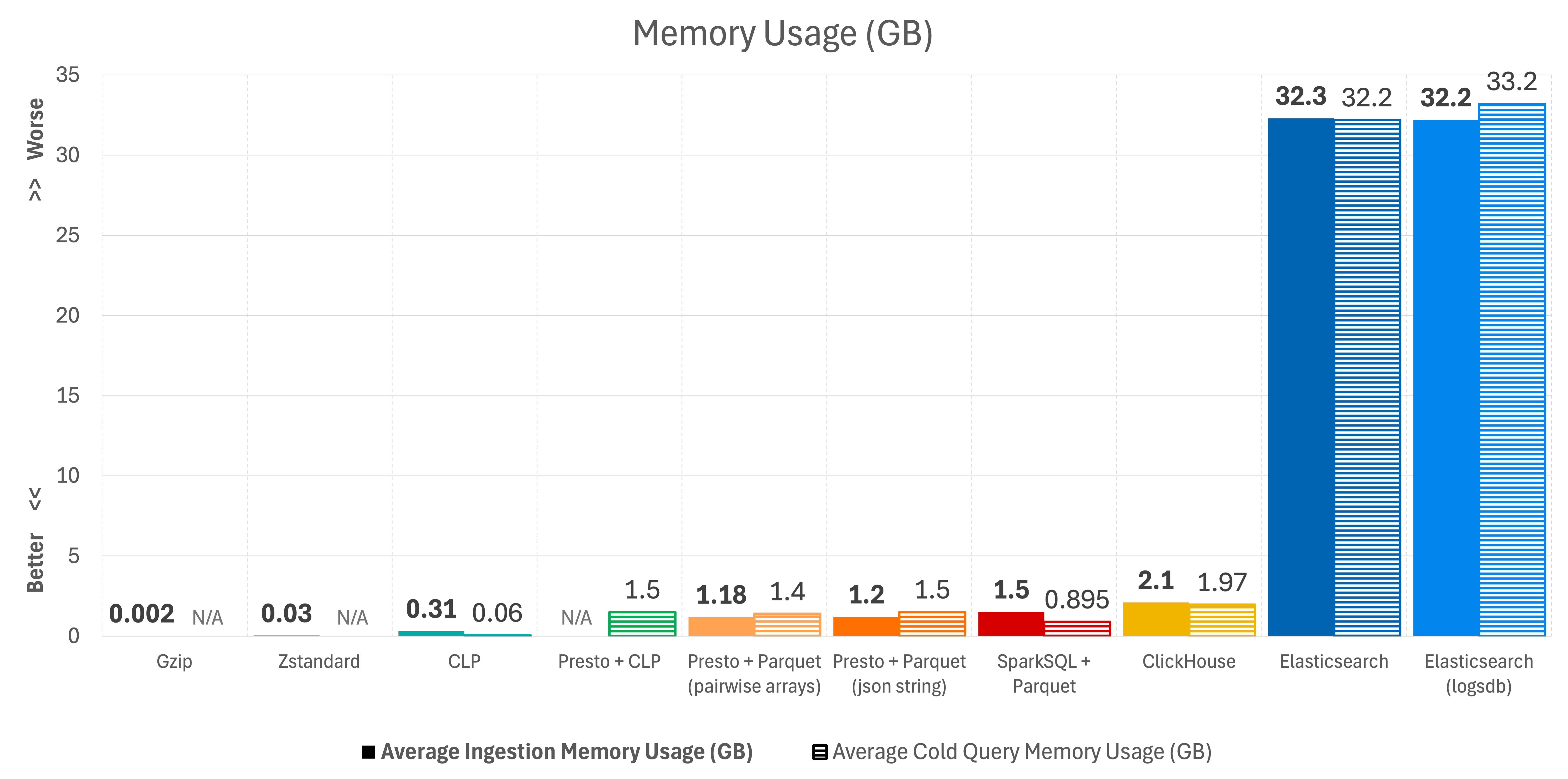 Average Memory Usage